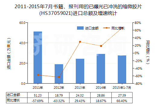2011-2015年7月書籍、報刊用的已曝光已沖洗的縮微膠片(HS37059021)進(jìn)口總額及增速統(tǒng)計